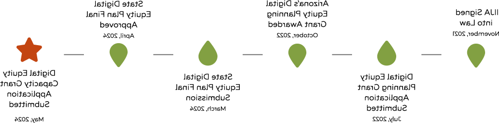 Timeline of Arizona's Digital Equity Planning milestones: IIJA signed into law (November 2021), planning grant application submitted (July 2022), planning grant awarded (October 2022), plan submitted (March 2024), plan approved (April 2024), and capacity grant application submitted (May 2024). Steps are marked with green icons, with the final step highlighted by an orange star.